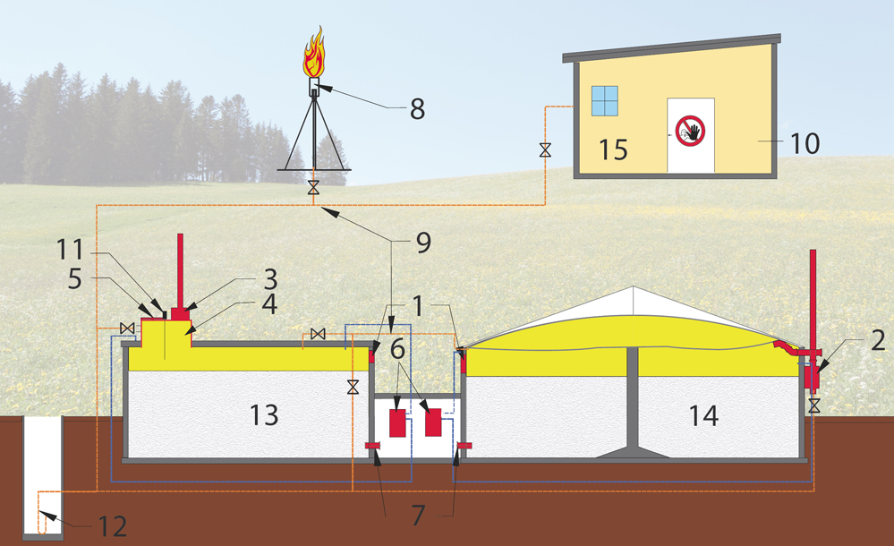 Componants pour une installation au biogaz sécuritaire